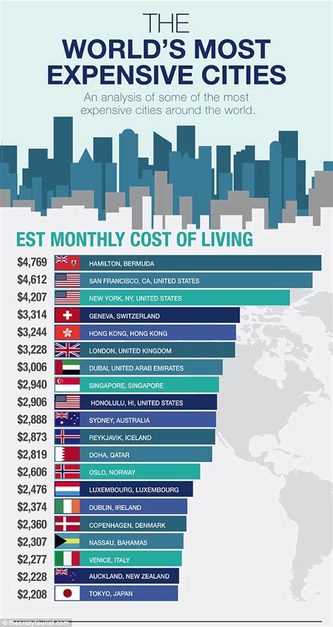 What are the most expensive cities in the world?