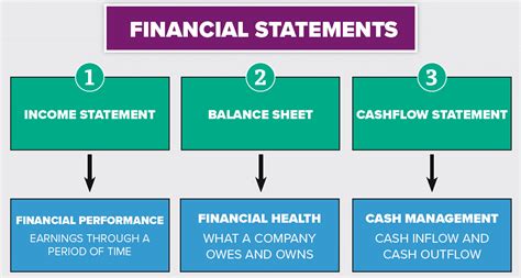 What are the most important accounting statements?