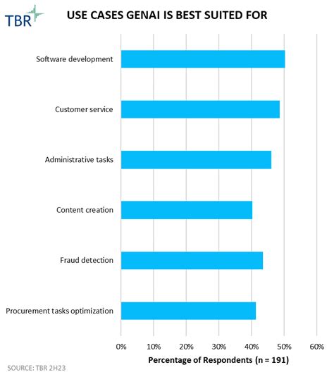 What are the most popular GenAI use cases?