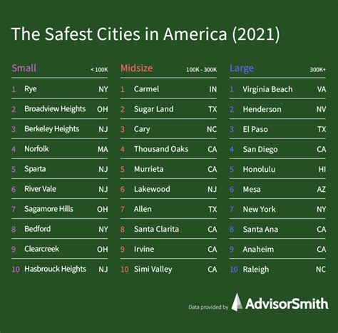 What are the most safe cities to live in Canada?