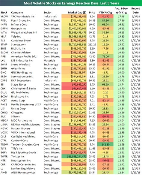 What are the most volatile stocks?