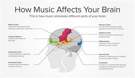 What are the negative effects of music on students?