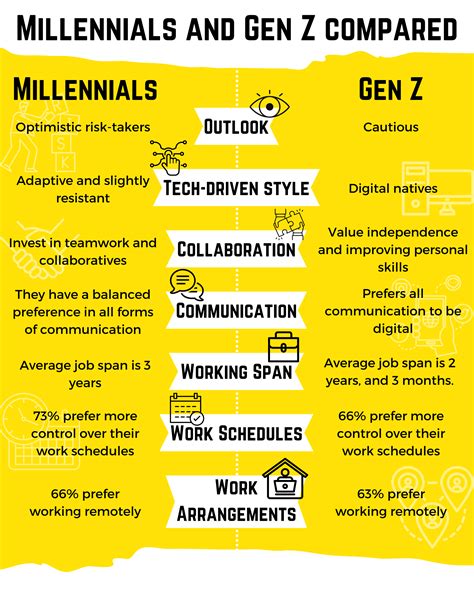 What are the negatives of Gen Z?