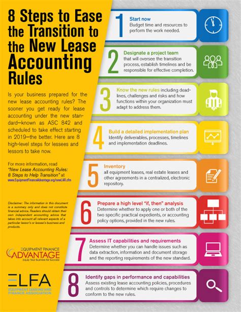 What are the new lease accounting rules?