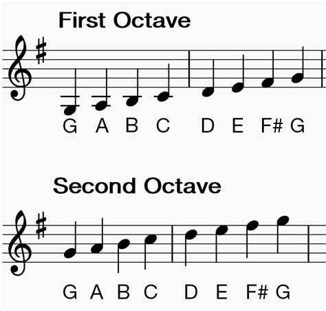 What are the notes for G scale?
