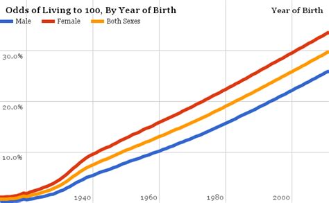 What are the odds of a Canadian woman living to 100 in reasonably good health?