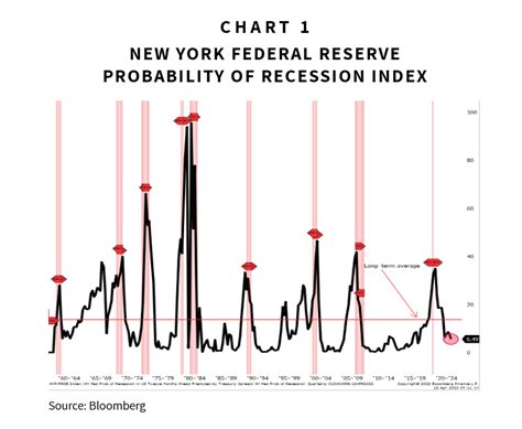 What are the odds of a recession 2024?