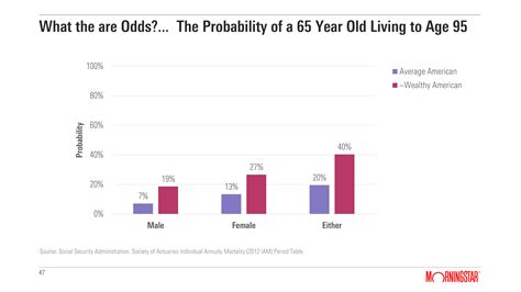 What are the odds of living to 90 if you are 80?