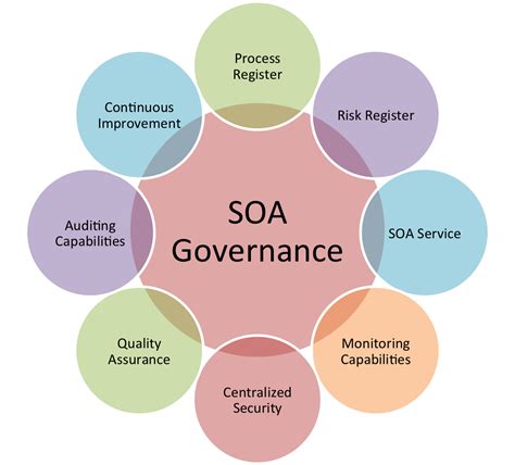 What are the operations in SOA?