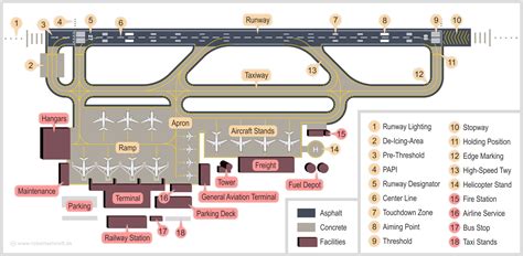 What are the parts of airport operations?