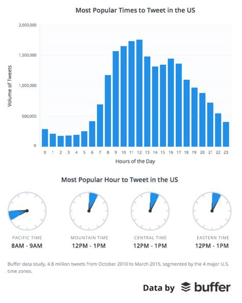 What are the peak hours for tweets?
