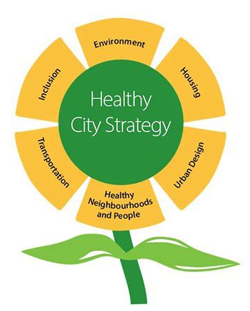 What are the pillars of a healthy city?