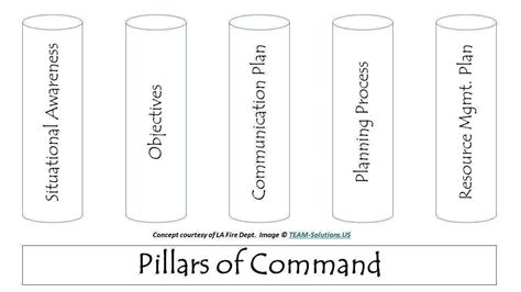 What are the pillars of command?