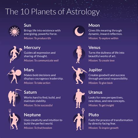 What are the planets responsible for astrologer?