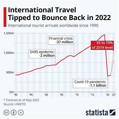 What are the predictions for tourism in the world?