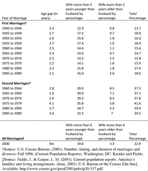 What are the predictors of marital quality?