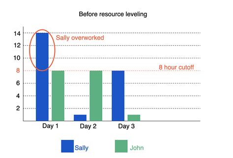 What are the problems with resource Levelling?