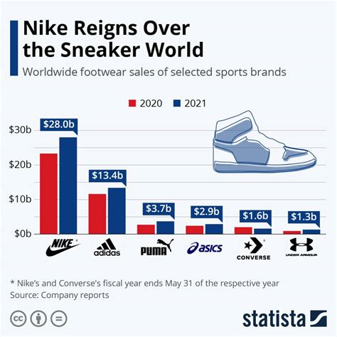 What are the problems with the sportswear industry?