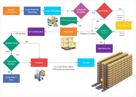 What are the procedures of receiving materials?