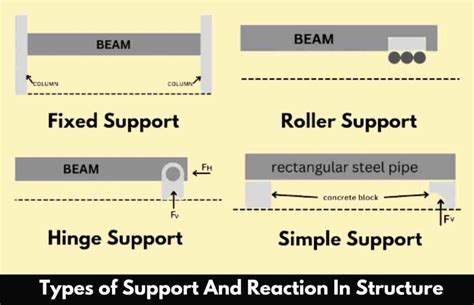 What are the properties of hinged support?