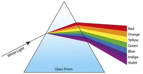 What are the properties of prism in physics?