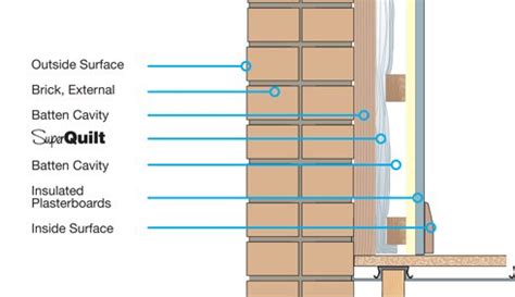 What are the pros and cons of dry lining external walls?