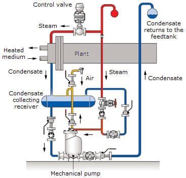 What are the pros and cons of steam heating system?