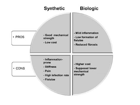 What are the pros and cons of synthetics?