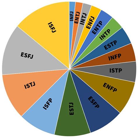 What are the rarest MBTI?