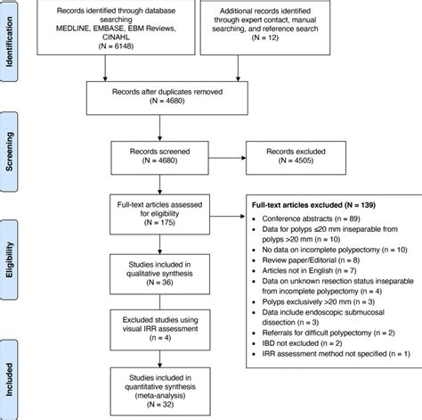 What are the rates of incomplete resection of 1 to 20 mm colorectal polyps a systematic review and meta analysis?