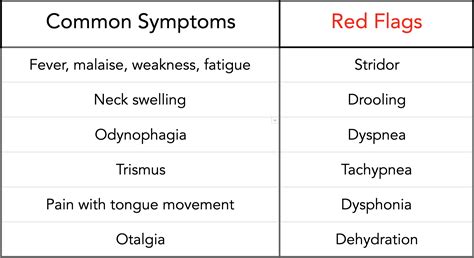 What are the red flags for a sore throat?