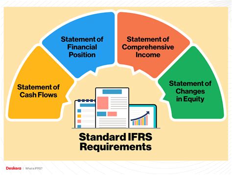 What are the requirements for IFRS?