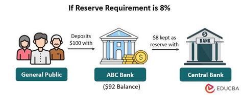 What are the reserve requirements?