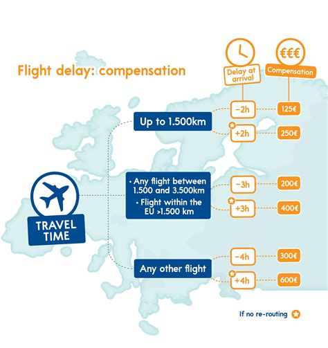 What are the rights when a flight is delayed in the EU?