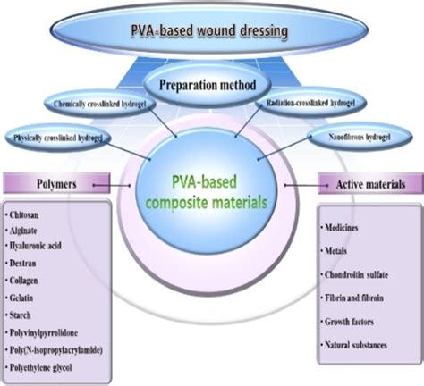 What are the risks of PVA?