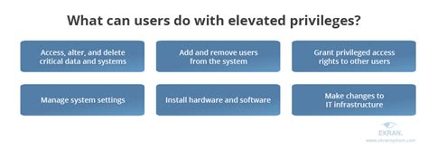 What are the risks of elevated privileges?