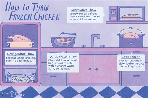 What are the rules about frozen chicken?