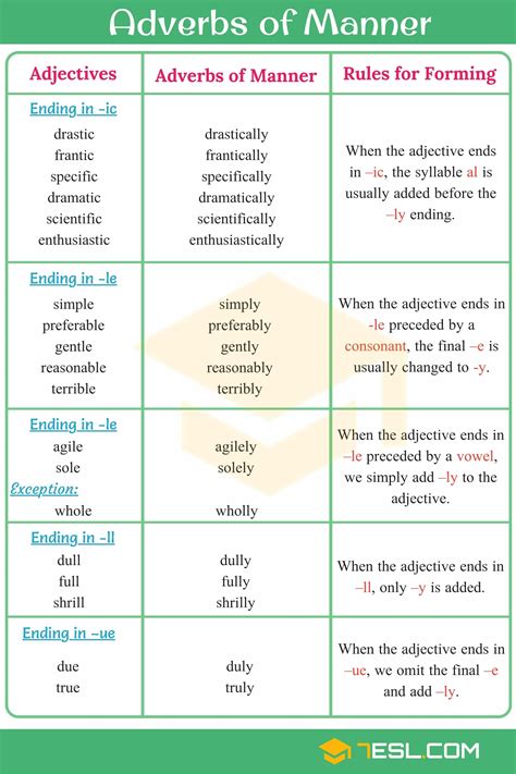 What are the rules for adverbs?