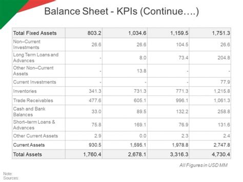 What are the rules for balance sheet?