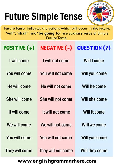 What are the rules for negative and interrogative?