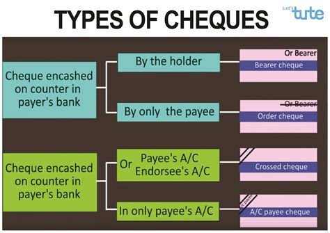 What are the rules of cheque?