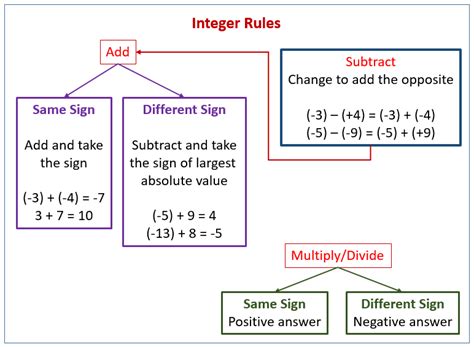 What are the rules of integers?