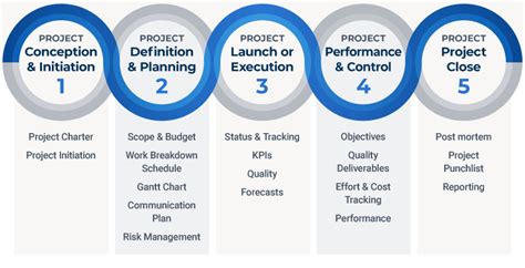 What are the six 6 steps to ensure successful project completion?