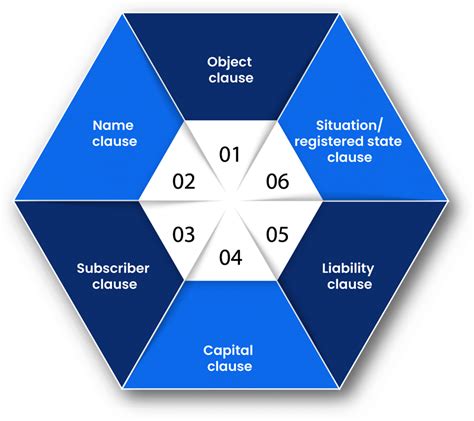 What are the six clauses of MOA?