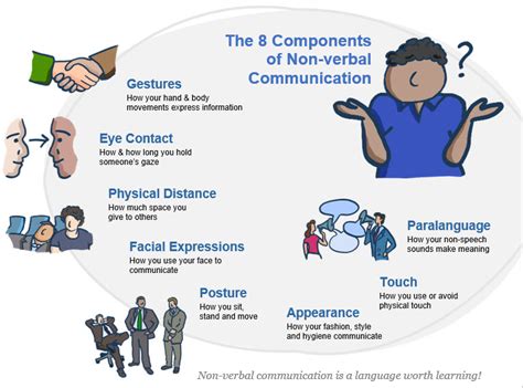 What are the six common types of non-verbal communication?