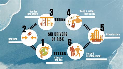What are the six drivers of risk?