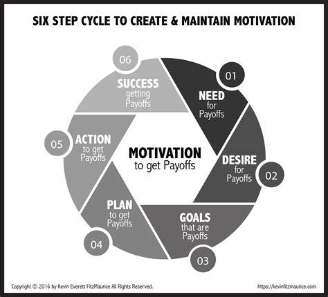 What are the six of motivation?