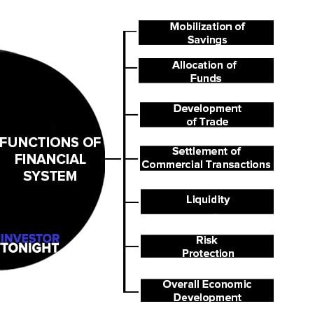 What are the six of the financial system?