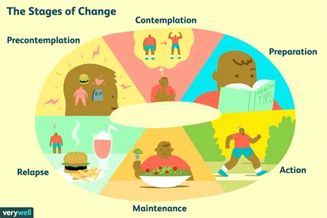 What are the six stages of social change?