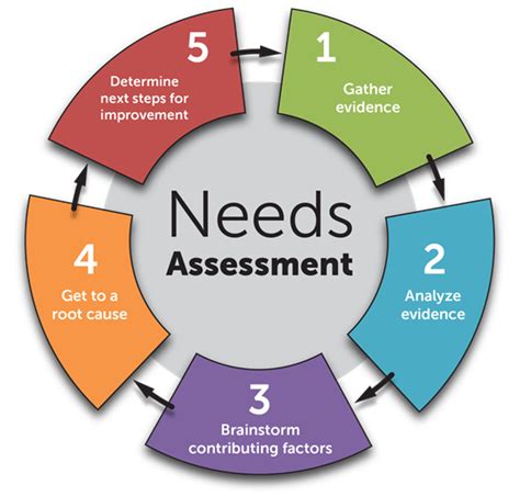What are the six steps in the needs assessment process?